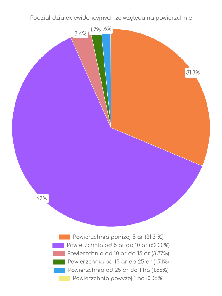 Wykres, wielkości działek w gminie Turobin Zestawienie statystyk działek w gminie Turobin