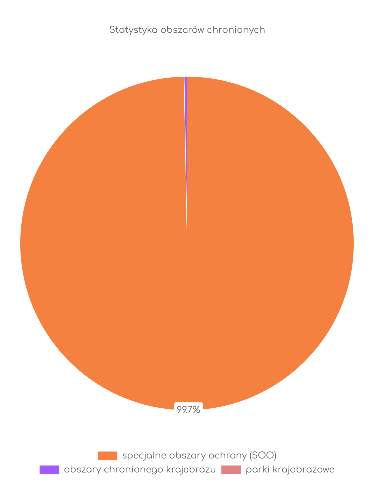 Liczba obszarów ochrony przyrody w Turobinie Statystyka obszarów chronionych Turobina