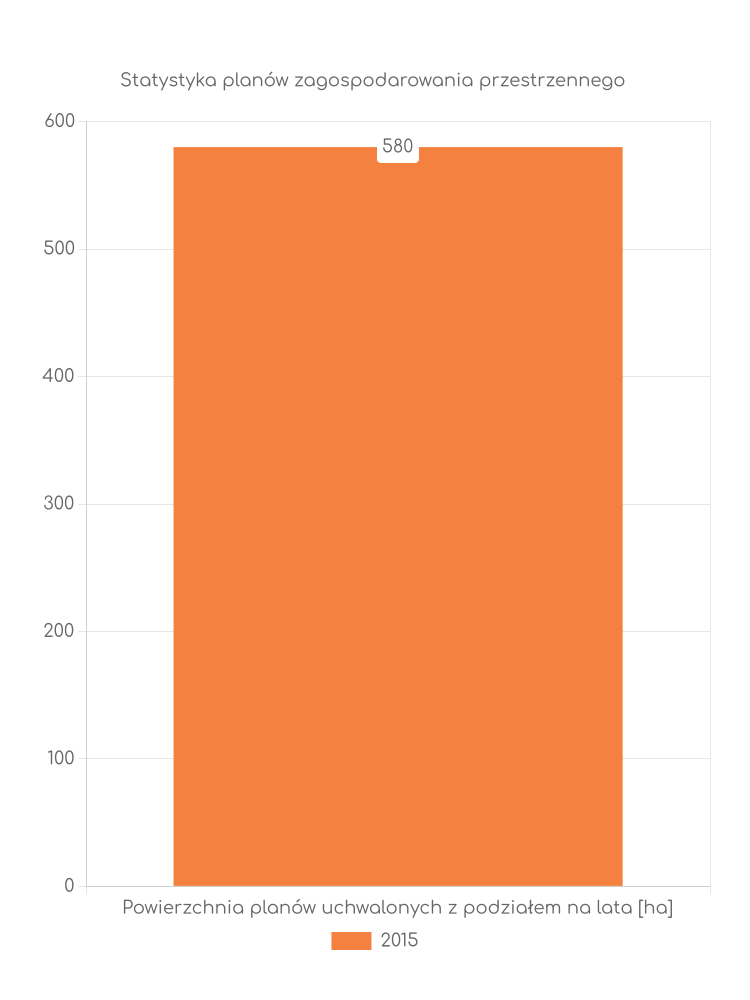 Statystyka powierzchni uchwalonych planów zagospodarowania w gminie Turobin Miejscowe plany zagospodarowania przestrzennego gminy Turobin - statystyki