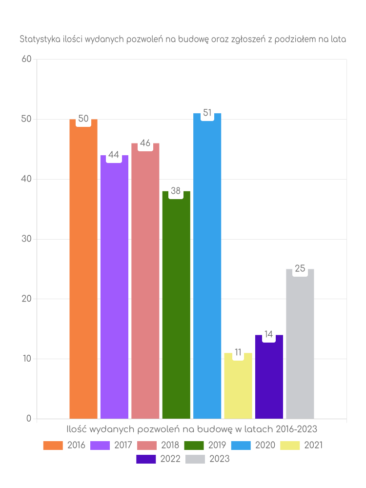 Wykres ilości pozwoleń z podziałem na lata w gminie Turobin Zestawienie statystyk pozwoleń na budowę w gminie Turobin